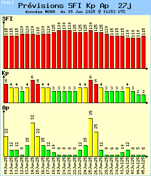 SFI Kp Ap  27 jours