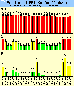 Predicted SFI Kp Ap for next 27 days